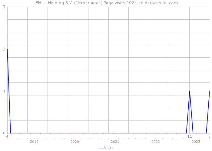 IFH-U Holding B.V. (Netherlands) Page visits 2024 