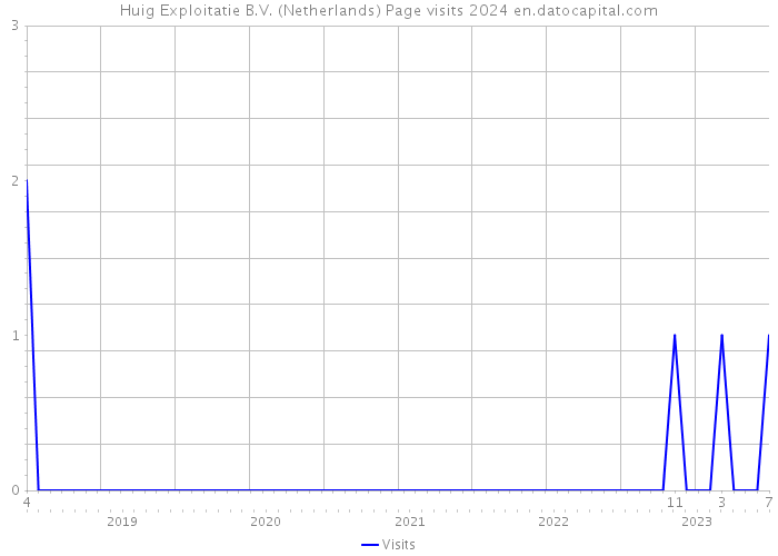 Huig Exploitatie B.V. (Netherlands) Page visits 2024 