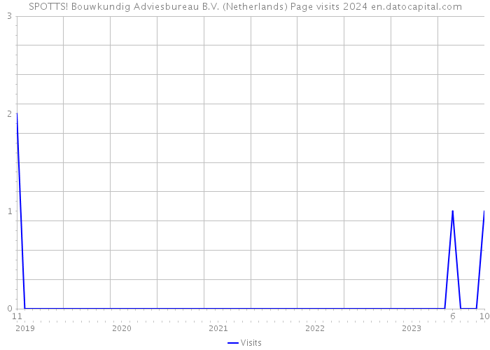 SPOTTS! Bouwkundig Adviesbureau B.V. (Netherlands) Page visits 2024 