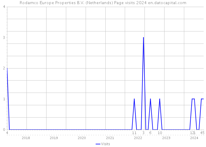 Rodamco Europe Properties B.V. (Netherlands) Page visits 2024 