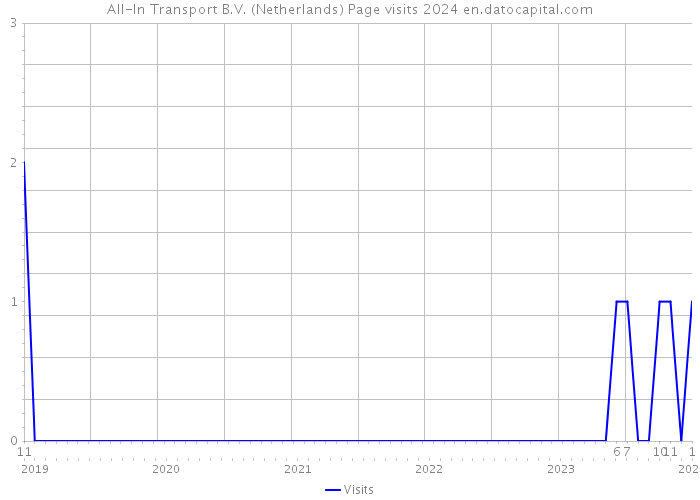 All-In Transport B.V. (Netherlands) Page visits 2024 