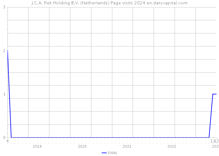 J.C.A. Rek Holding B.V. (Netherlands) Page visits 2024 