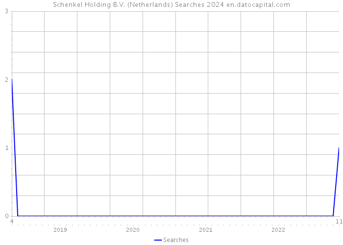 Schenkel Holding B.V. (Netherlands) Searches 2024 
