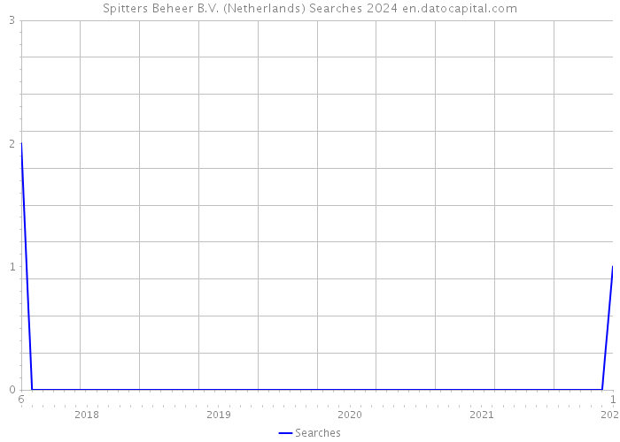 Spitters Beheer B.V. (Netherlands) Searches 2024 