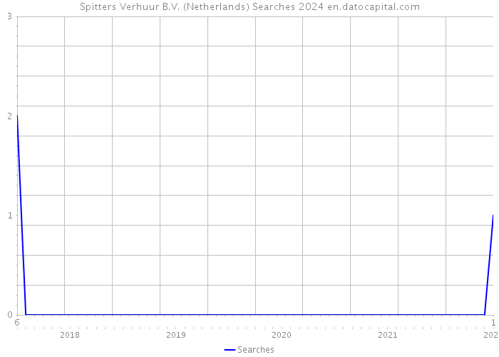 Spitters Verhuur B.V. (Netherlands) Searches 2024 