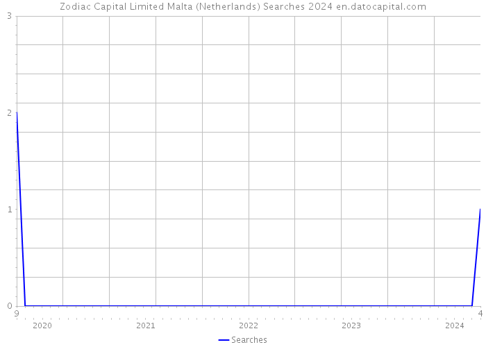 Zodiac Capital Limited Malta (Netherlands) Searches 2024 