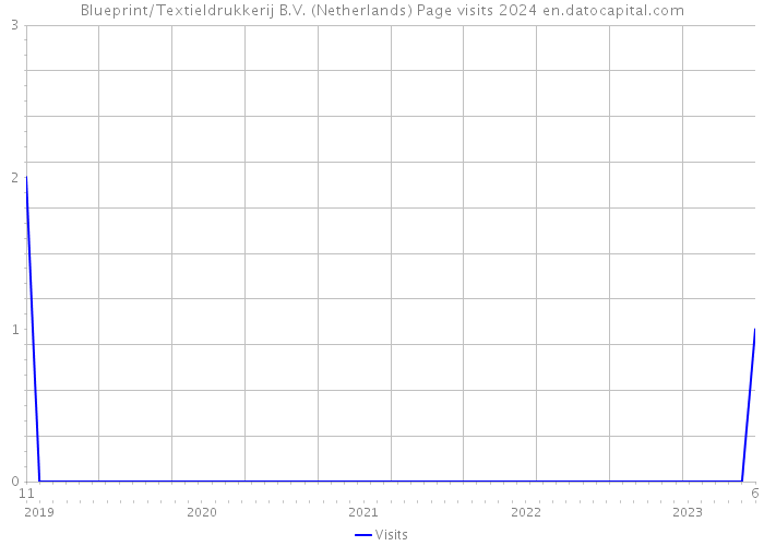 Blueprint/Textieldrukkerij B.V. (Netherlands) Page visits 2024 