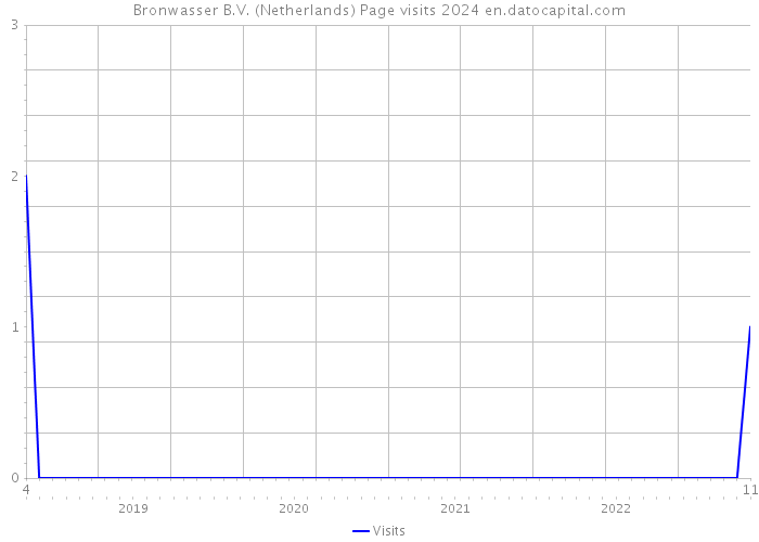 Bronwasser B.V. (Netherlands) Page visits 2024 