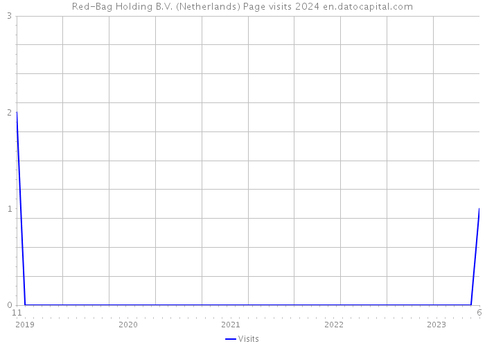 Red-Bag Holding B.V. (Netherlands) Page visits 2024 