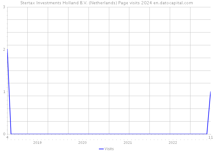 Stertax Investments Holland B.V. (Netherlands) Page visits 2024 