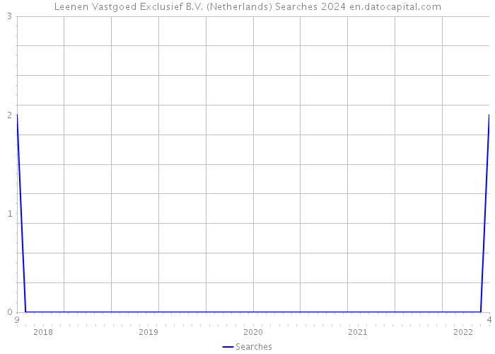 Leenen Vastgoed Exclusief B.V. (Netherlands) Searches 2024 