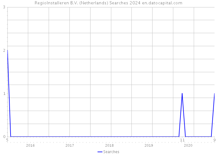 RegioInstalleren B.V. (Netherlands) Searches 2024 