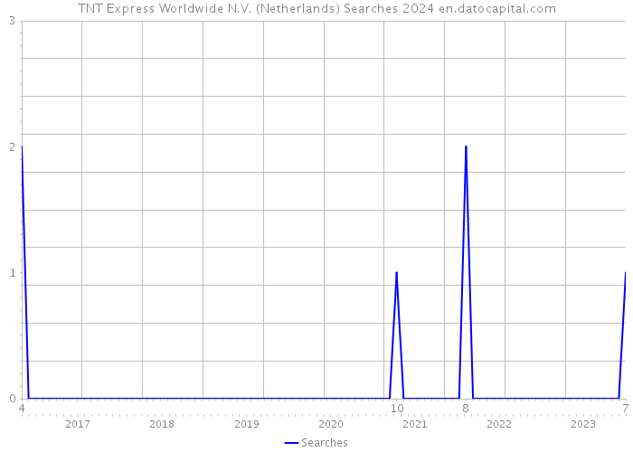 TNT Express Worldwide N.V. (Netherlands) Searches 2024 