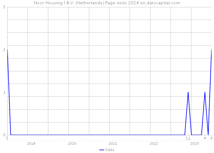 Noor Housing I B.V. (Netherlands) Page visits 2024 