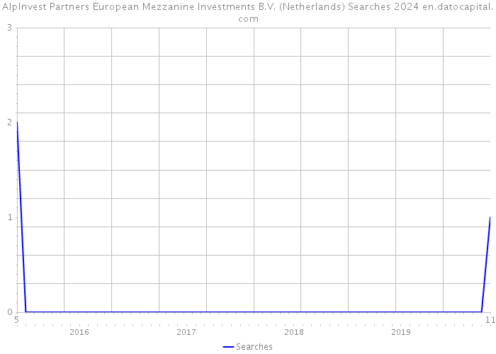 AlpInvest Partners European Mezzanine Investments B.V. (Netherlands) Searches 2024 