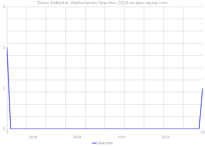 Dieter DeBacker (Netherlands) Searches 2024 
