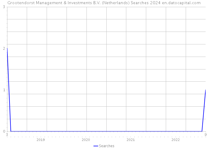 Grootendorst Management & Investments B.V. (Netherlands) Searches 2024 