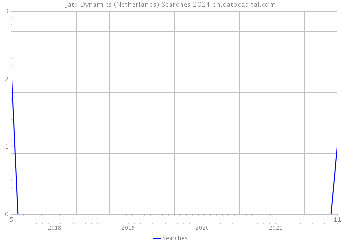 Jato Dynamics (Netherlands) Searches 2024 