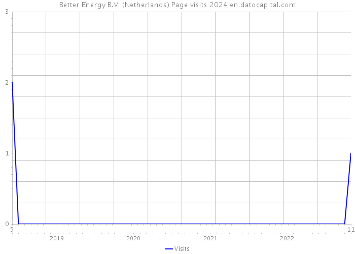 Better Energy B.V. (Netherlands) Page visits 2024 