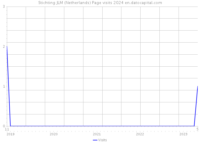 Stichting JLM (Netherlands) Page visits 2024 