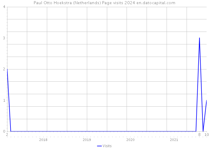 Paul Otto Hoekstra (Netherlands) Page visits 2024 