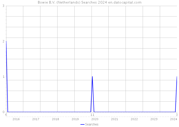 Bowie B.V. (Netherlands) Searches 2024 