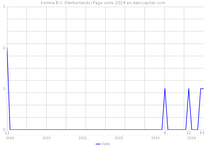 Kemna B.V. (Netherlands) Page visits 2024 