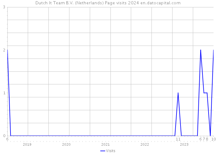 Dutch It Team B.V. (Netherlands) Page visits 2024 