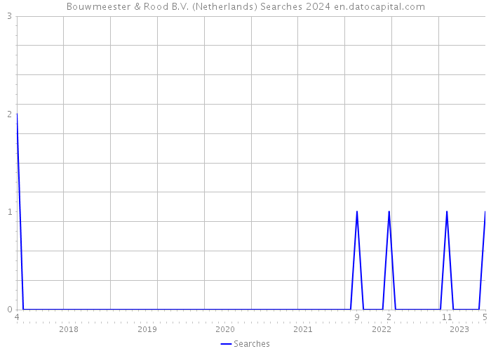 Bouwmeester & Rood B.V. (Netherlands) Searches 2024 