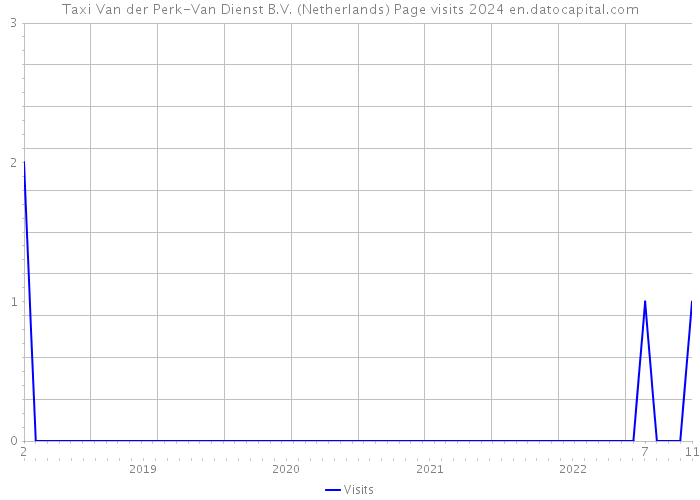 Taxi Van der Perk-Van Dienst B.V. (Netherlands) Page visits 2024 