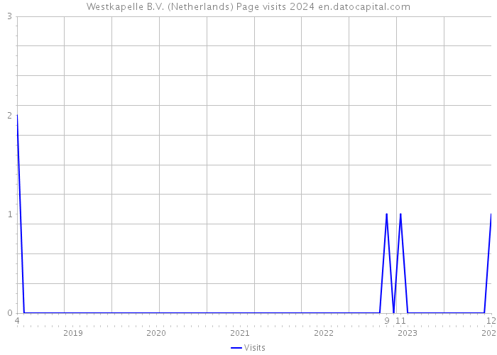 Westkapelle B.V. (Netherlands) Page visits 2024 