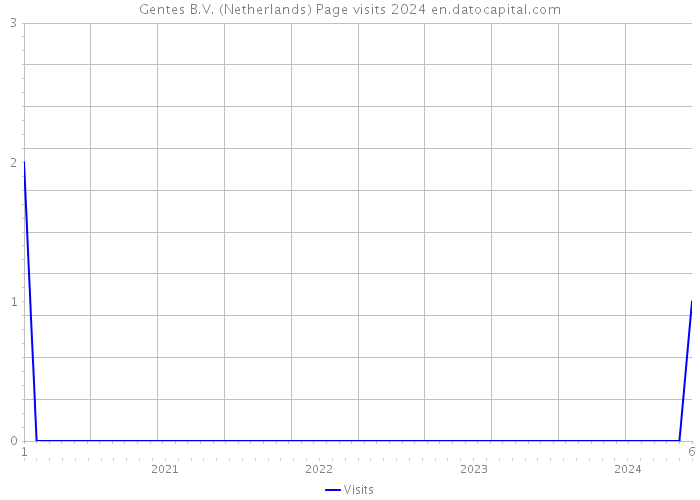 Gentes B.V. (Netherlands) Page visits 2024 