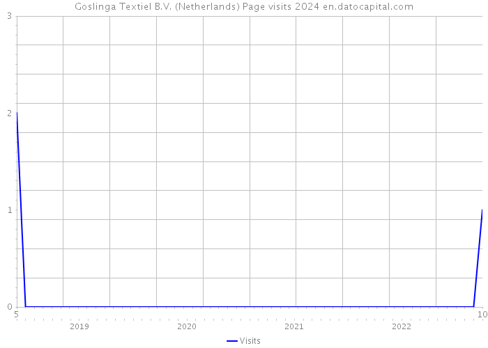 Goslinga Textiel B.V. (Netherlands) Page visits 2024 