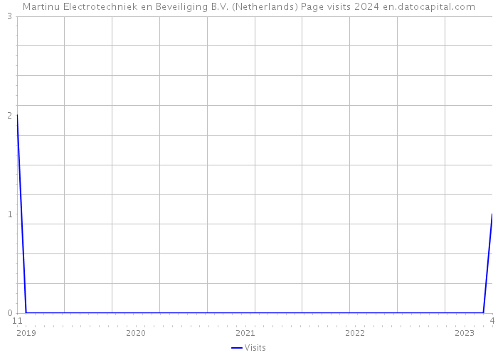 Martinu Electrotechniek en Beveiliging B.V. (Netherlands) Page visits 2024 