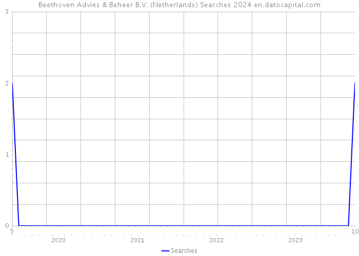 Beethoven Advies & Beheer B.V. (Netherlands) Searches 2024 