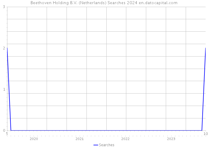 Beethoven Holding B.V. (Netherlands) Searches 2024 