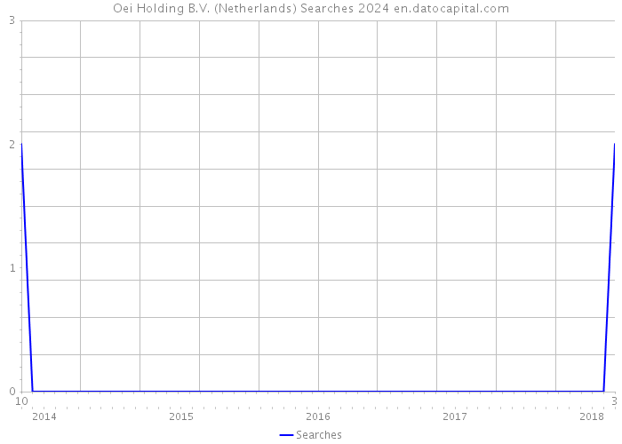 Oei Holding B.V. (Netherlands) Searches 2024 
