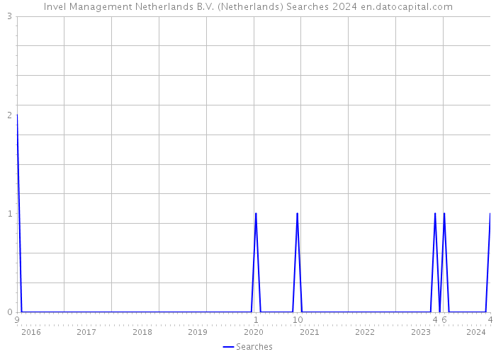 Invel Management Netherlands B.V. (Netherlands) Searches 2024 