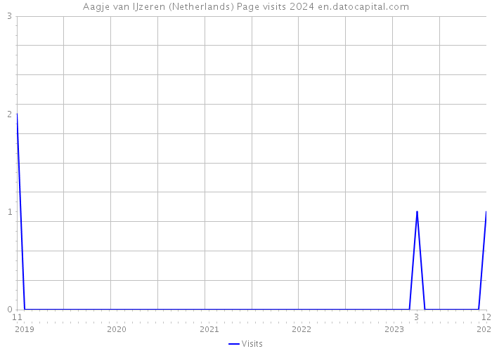 Aagje van IJzeren (Netherlands) Page visits 2024 