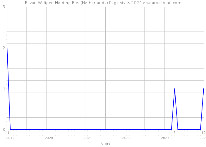 B. van Willigen Holding B.V. (Netherlands) Page visits 2024 