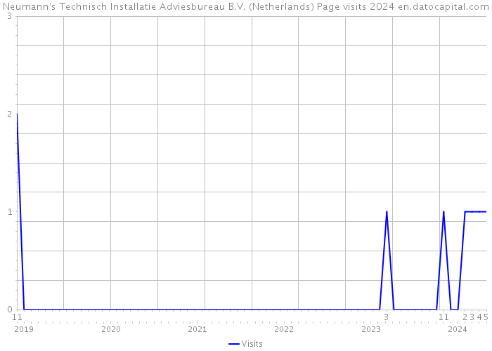 Neumann's Technisch Installatie Adviesbureau B.V. (Netherlands) Page visits 2024 