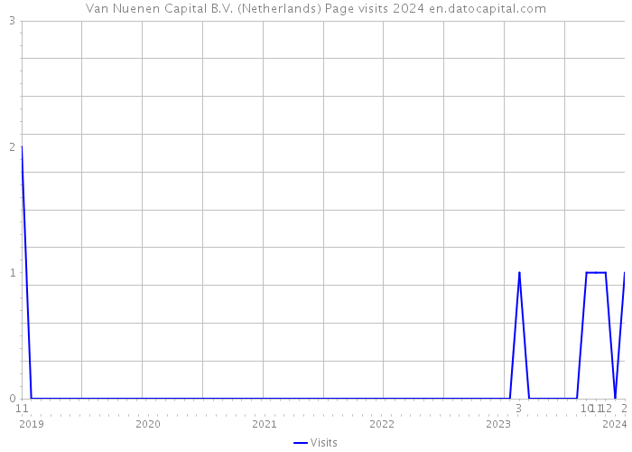 Van Nuenen Capital B.V. (Netherlands) Page visits 2024 