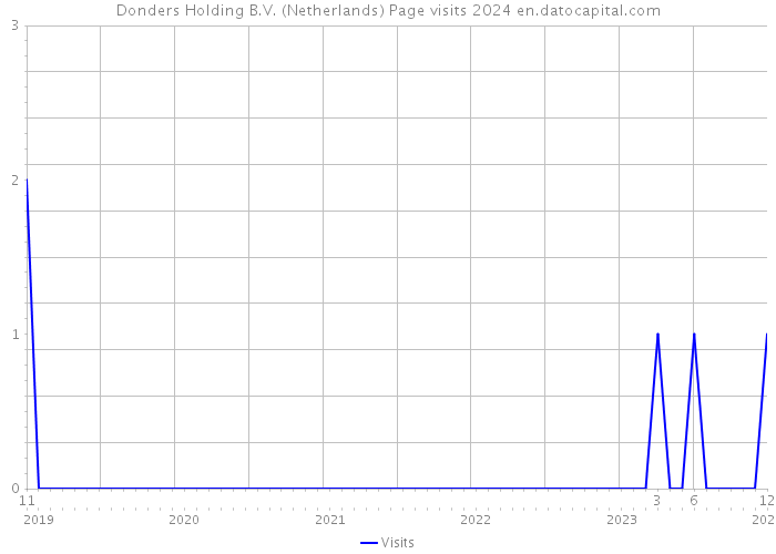 Donders Holding B.V. (Netherlands) Page visits 2024 