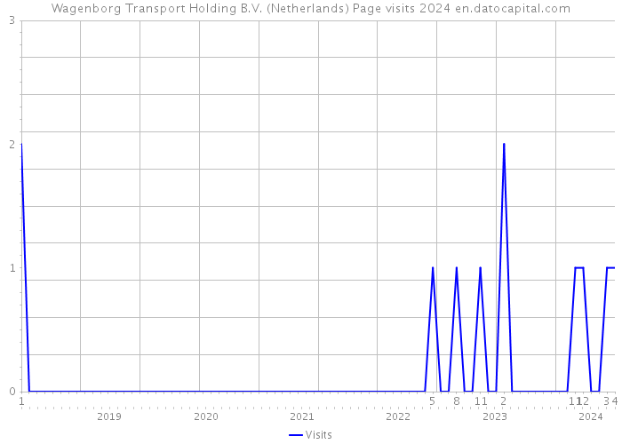 Wagenborg Transport Holding B.V. (Netherlands) Page visits 2024 