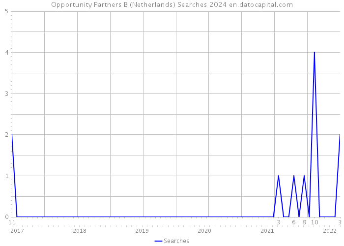 Opportunity Partners B (Netherlands) Searches 2024 