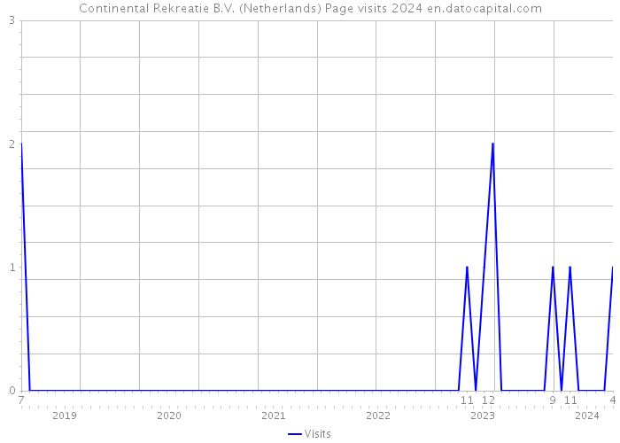Continental Rekreatie B.V. (Netherlands) Page visits 2024 