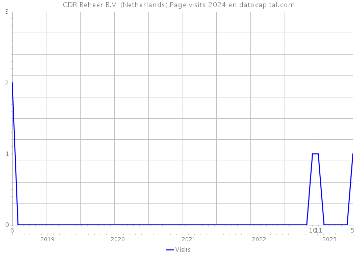 CDR Beheer B.V. (Netherlands) Page visits 2024 