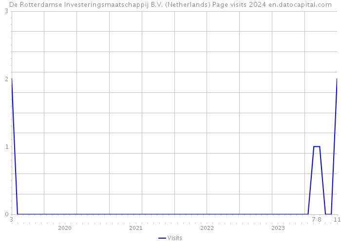 De Rotterdamse Investeringsmaatschappij B.V. (Netherlands) Page visits 2024 
