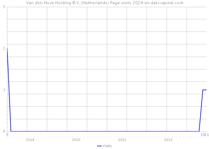 Van den Hove Holding B.V. (Netherlands) Page visits 2024 