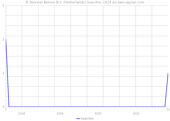 B. Meester Beheer B.V. (Netherlands) Searches 2024 